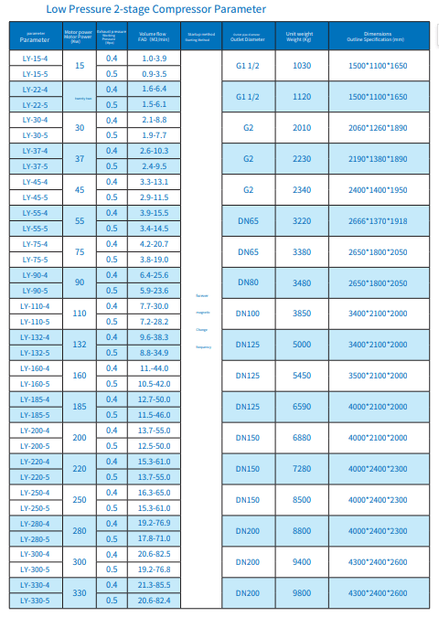Low pressure 2 stage air compressor